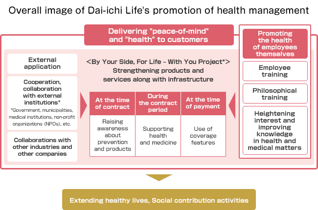 Overall image of Dai-ichi Life's promotion of health management