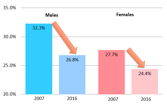 Prevalence of Abnormal Findings by Gender (Statutory Items Only)
