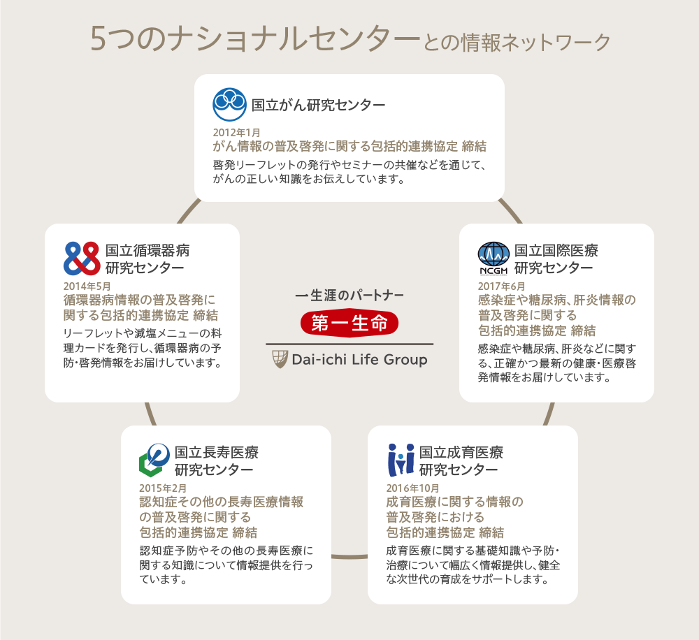 5つのナショナルセンターとの情報ネットワーク