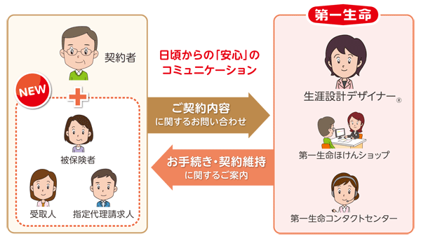 ご契約者以外の方からのお問合わせにも対応できる契約内容ご案内制度