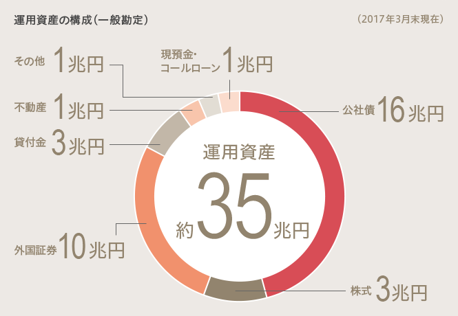 運用資産の構成（一般勘定）