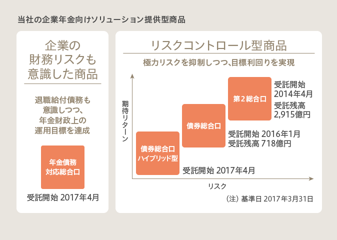 当社の企業年金向けソリューション提供型商品