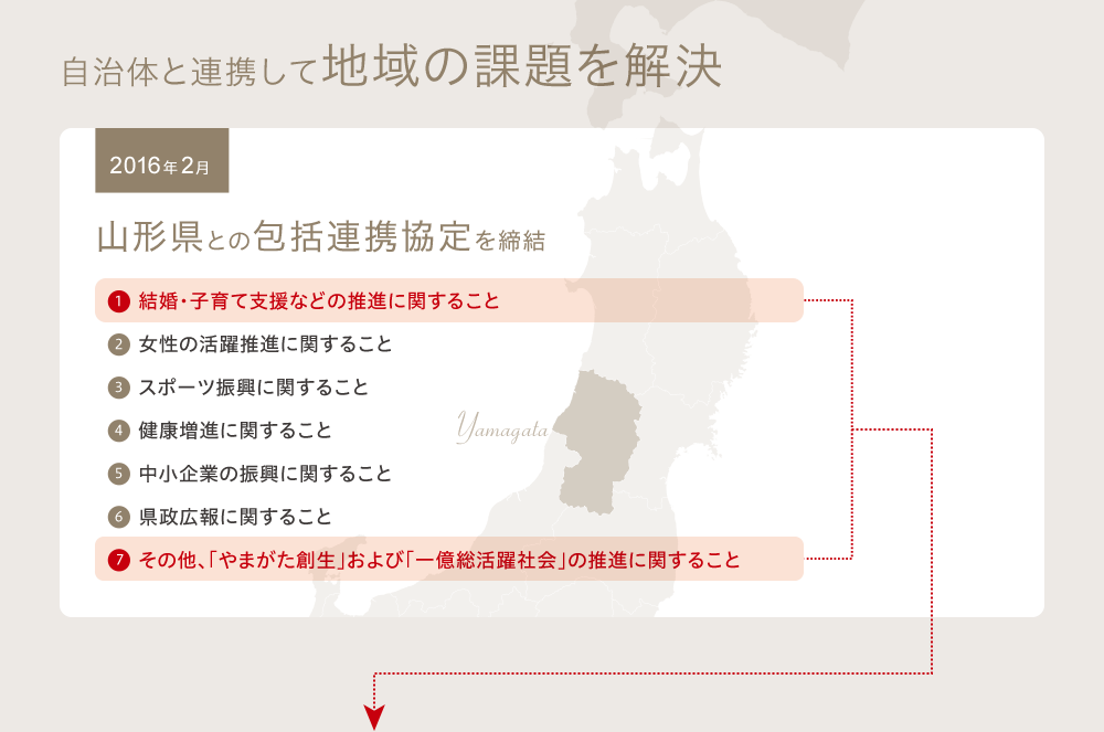 自治体と連携して地域の課題を解決　2016年2月山形県との包括連携協定を締結