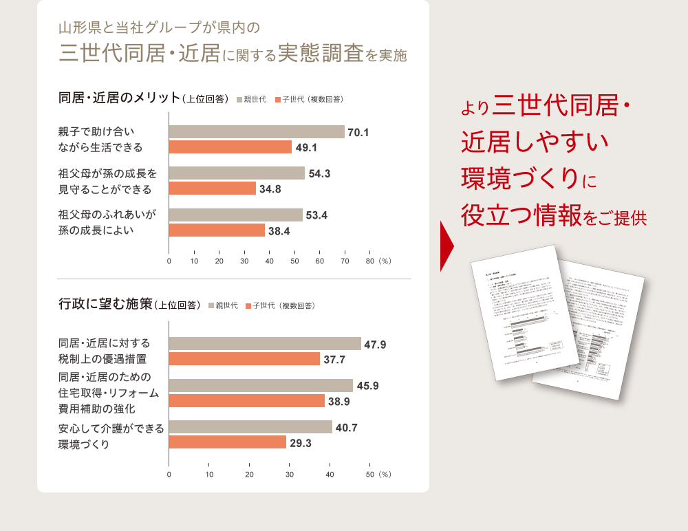 山形県と当社グループが県内の三世代同居・近居に関する実態調査を実施