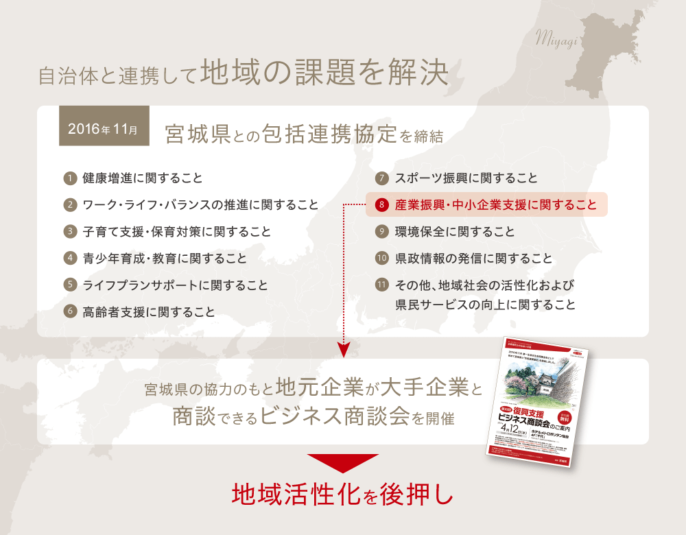 自治体と連携して地域の課題を解決　2016年11月宮城県との包括連携協定を締結