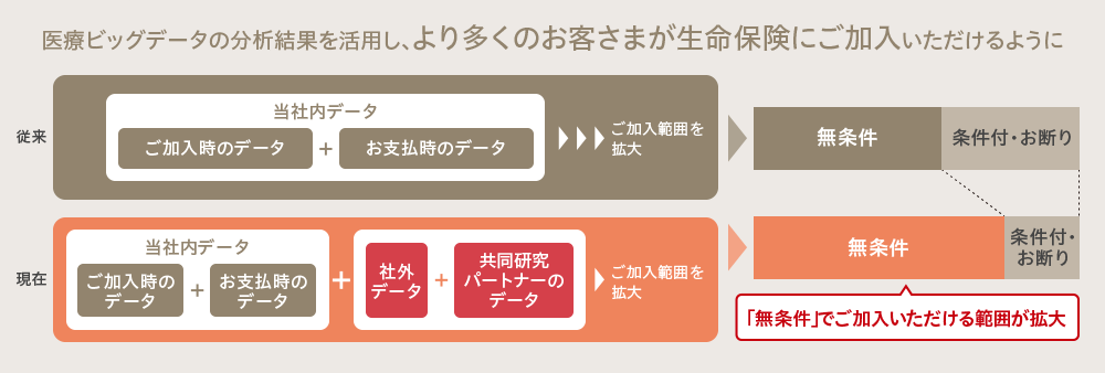 医療ビッグデータの分析結果を活用し、より多くのお客さまが生命保険にご加入いただけるように