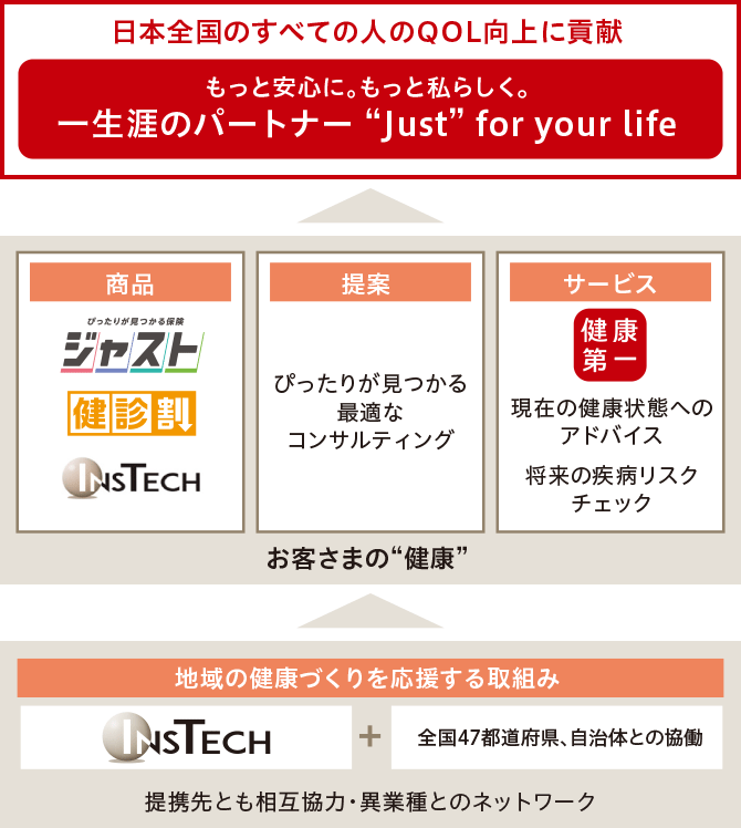 日本全国のすべての人のQOL向上に貢献 もっと安心に。もっと私らしく。一生涯のパートナー “Just” for your life