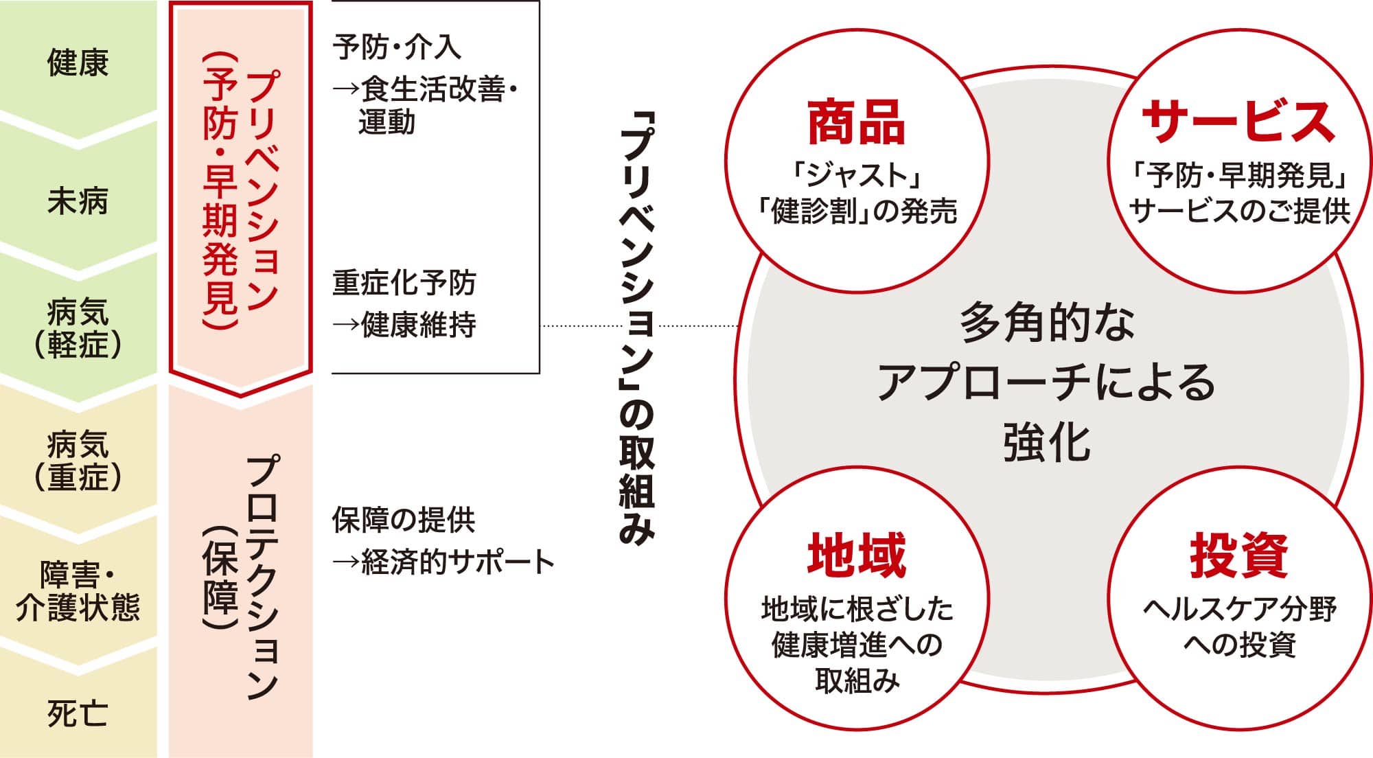 「プリベンション」の取組み