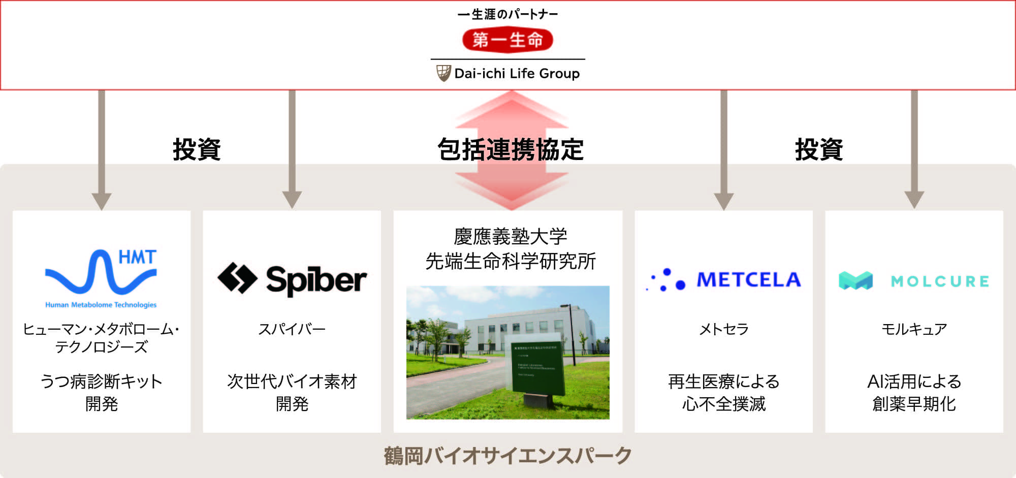 慶應義塾大学先端生命科学研究所との包括連携協定