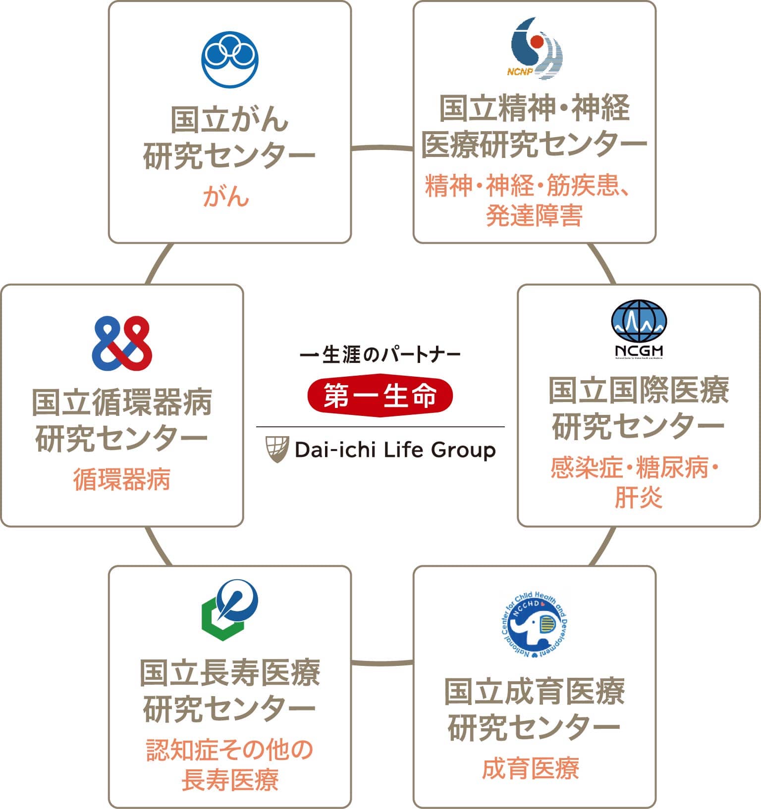 6つのナショナルセンターと情報ネットワーク