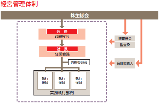 経営管理体制