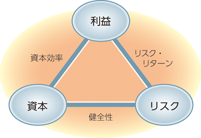 資本・リスク・利益の関係図