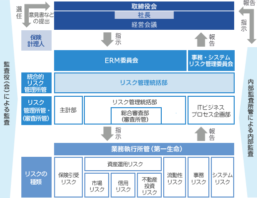 リスク管理体制全体図