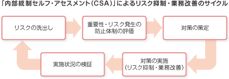 「内部統制セルフ・アセスメント（CSA）」によるリスク抑制・業務改善のサイクル