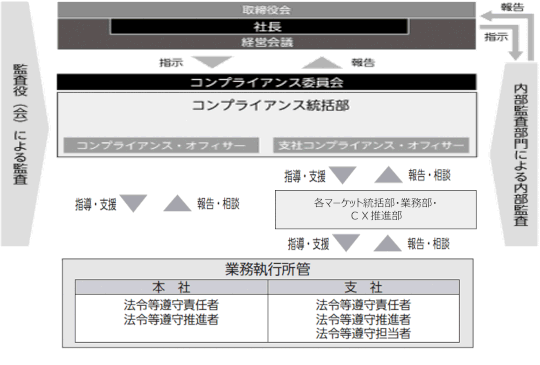 コンプライアンスに関する組織体制