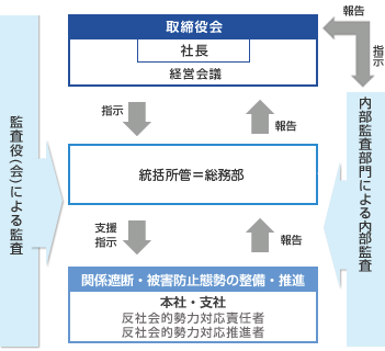 反社会的勢力との関係遮断・被害防止に関する組織体制