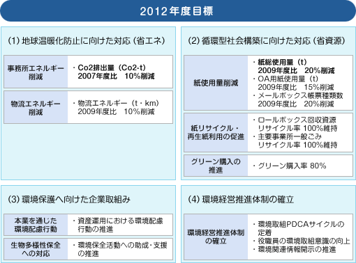 2012年度目標