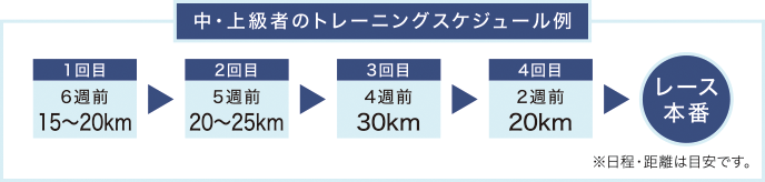 中・上級者のトレーニングスケジュール例