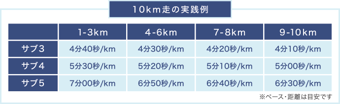 10kmまでの実践例