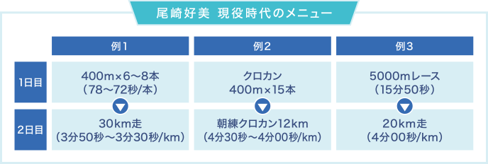 尾崎好美　現役時代のメニュー