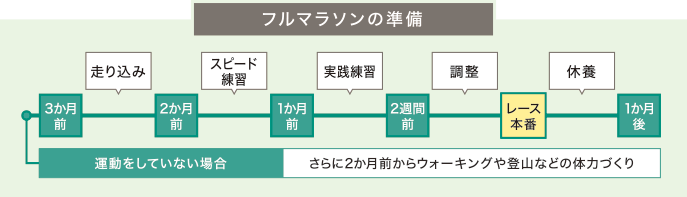 フルマラソンの準備