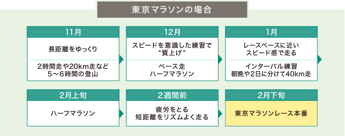 東京マラソンの場合