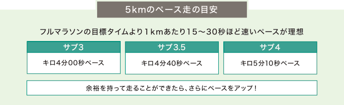 5kmのペース走の目安