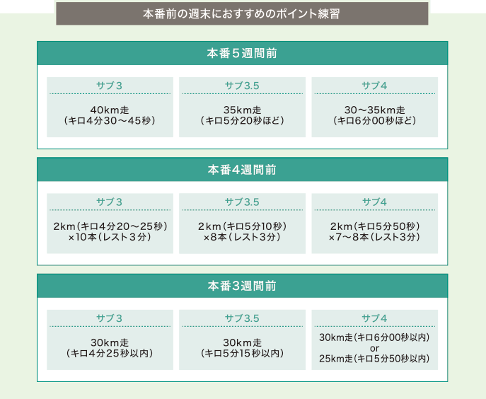 本番前の週末におすすめのポイント練習