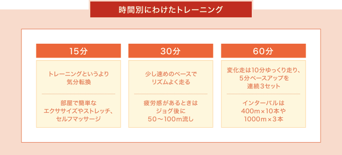 時間別にわけたトレーニング