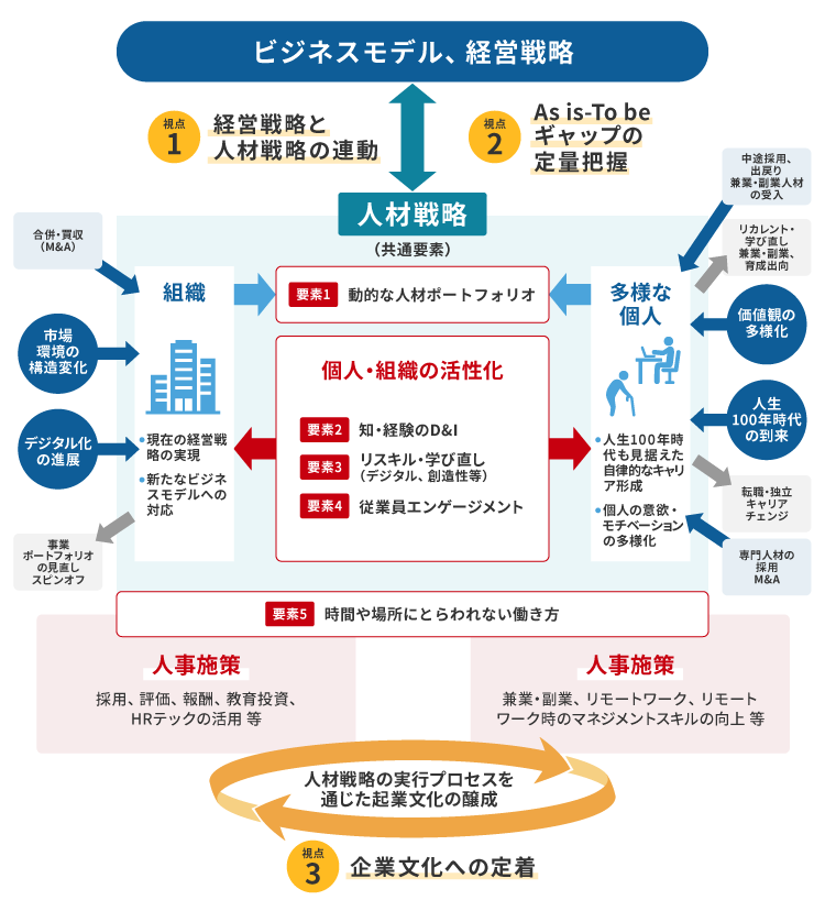 人材戦略に求められる3つの視点・5つの共通要素（3P・5Fモデル）