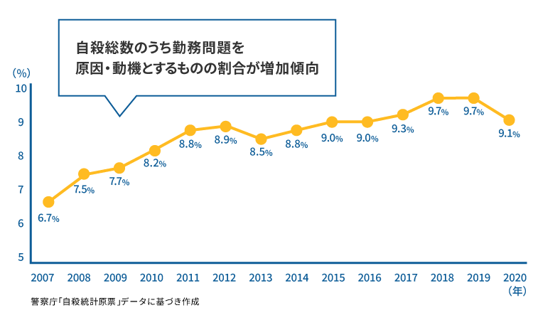 勤務問題を原因・動機とする自殺総数の割合の推移