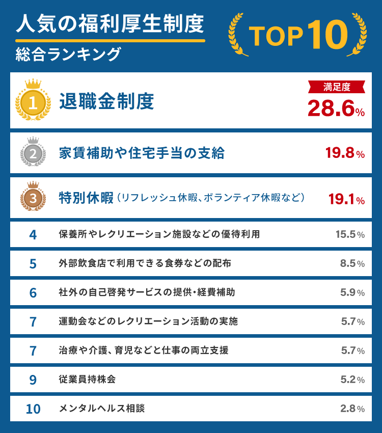 人気の福利厚生制度総合ランキング