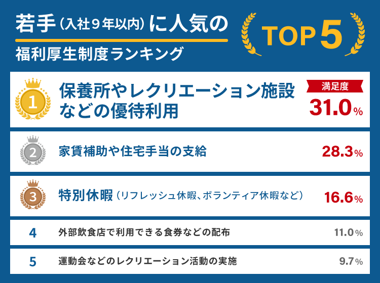 若手（入社9年以内）に人気の福利厚生制度ランキング
