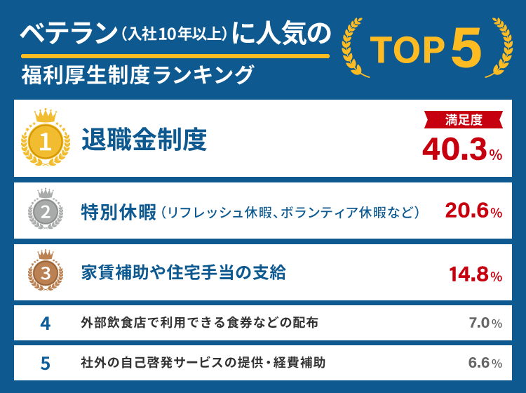 ベテラン（入社10年以上）に人気の福利厚生制度ランキング