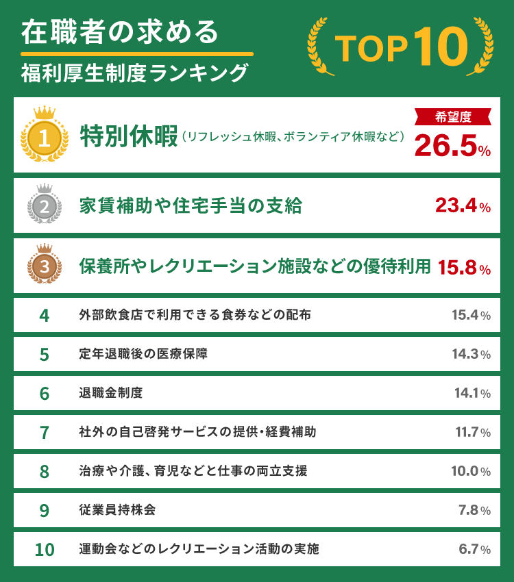 在職者の求める福利厚生制度ランキング