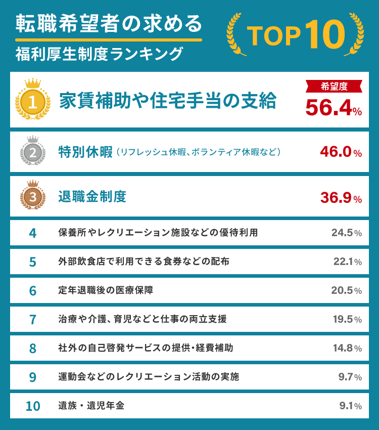転職希望者の求める福利厚生制度ランキング