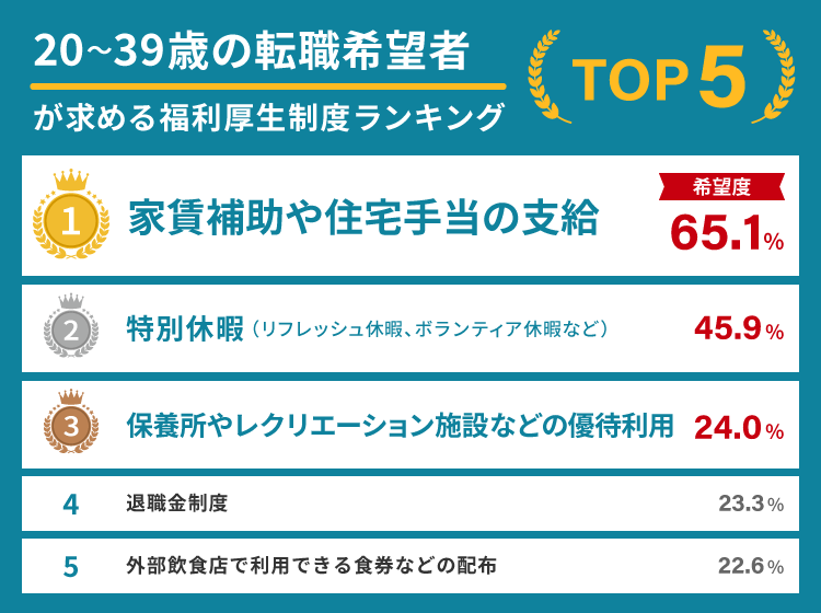 20歳～39歳の転職希望者が求める福利厚生制度