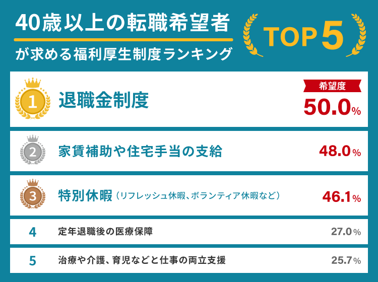 40歳以上の転職希望者が求める福利厚生制度