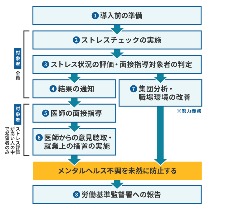 ストレスチェック制度の導入と実施方法
