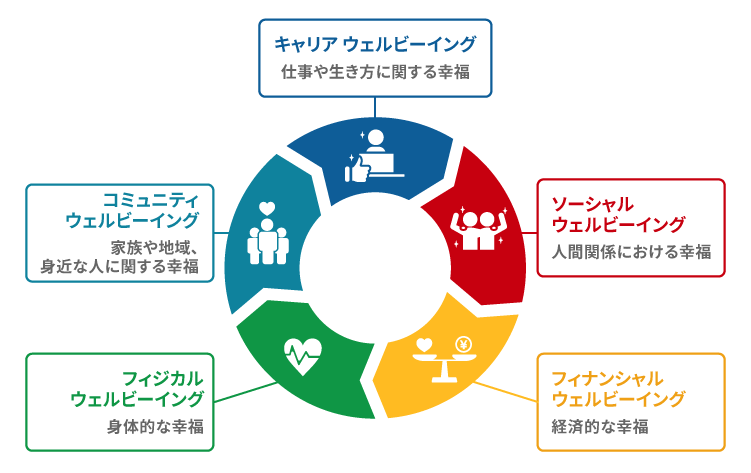 ギャラップ社の5つの「Well」