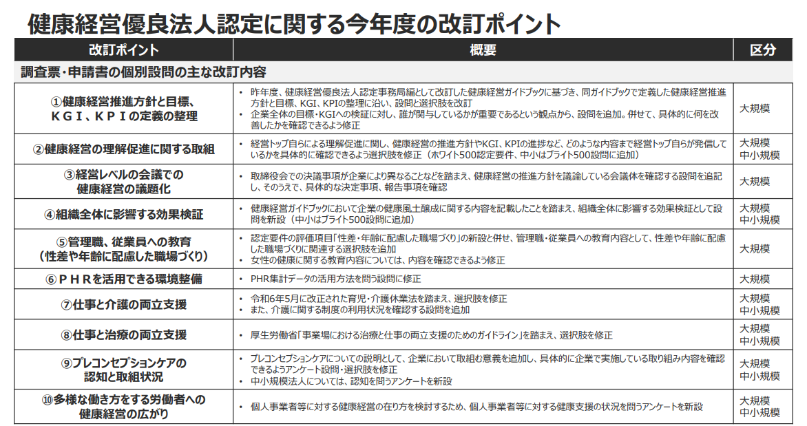 健康経営優良法人認定に関する今年度の改訂ポイント