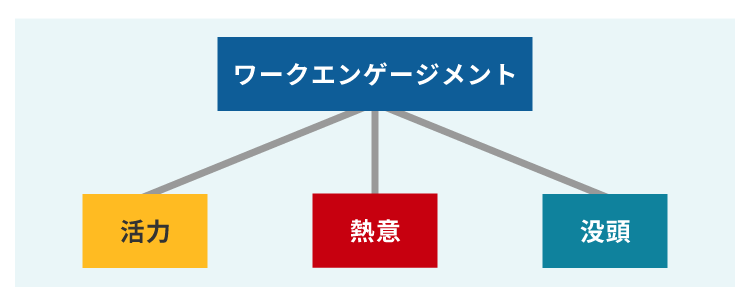 ワークエンゲージメントの概念