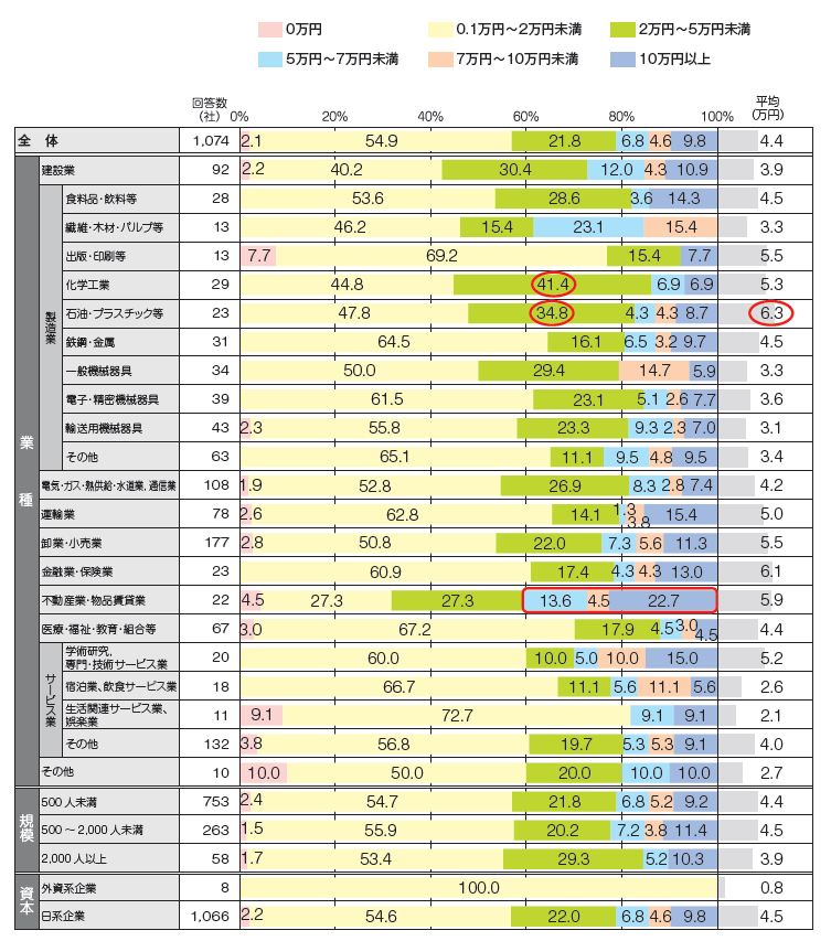 従業員1人あたりの月額福利厚生費(法定外福利費)