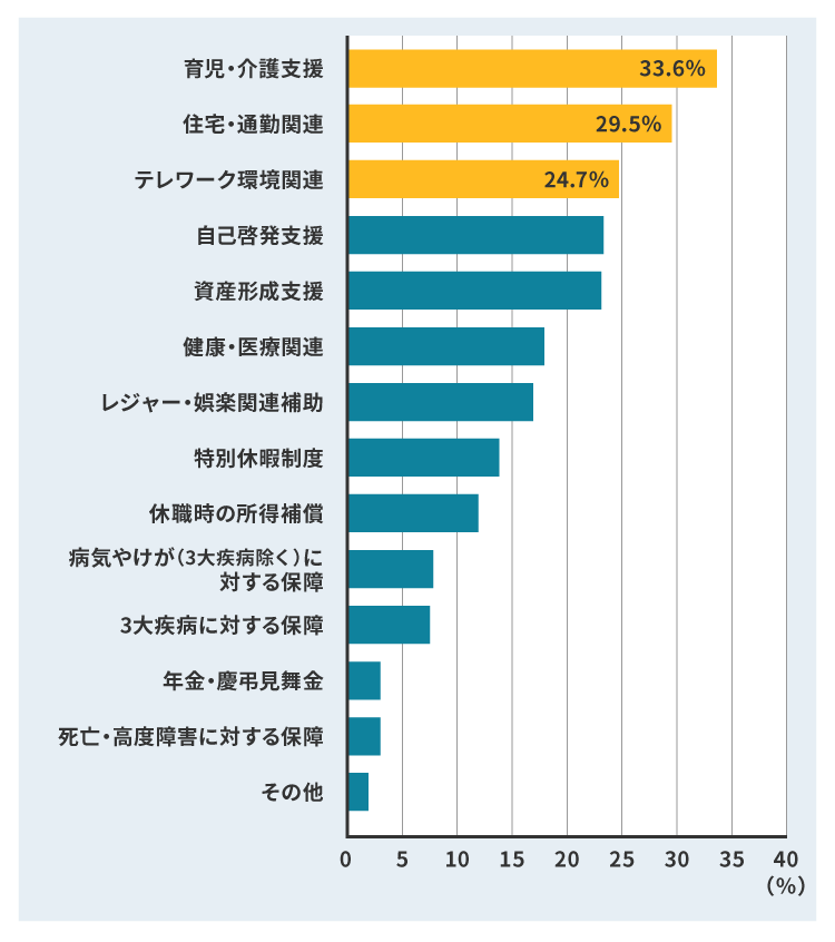 従業員が不足に感じている制度