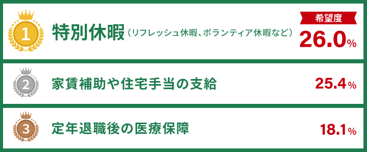 福利厚生ランキング
