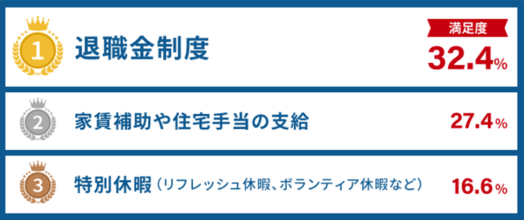従業員に人気の制度トップ3
