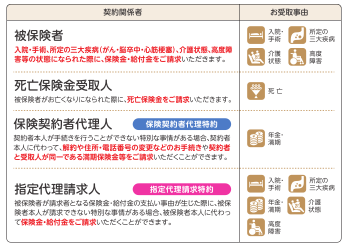 契約内容ご案内制度とは