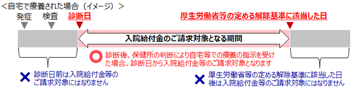 自宅で療養された場合（イメージ）