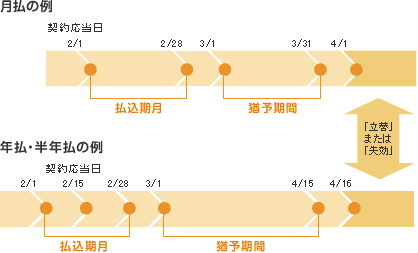 払込猶予期間