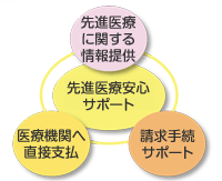 先進医療安心サポート